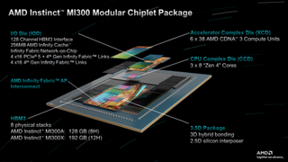 AMD unveils Instinct MI300X GPU and MI300A APU, claims up to 1.6X lead over Nvidia’s competing GPUs